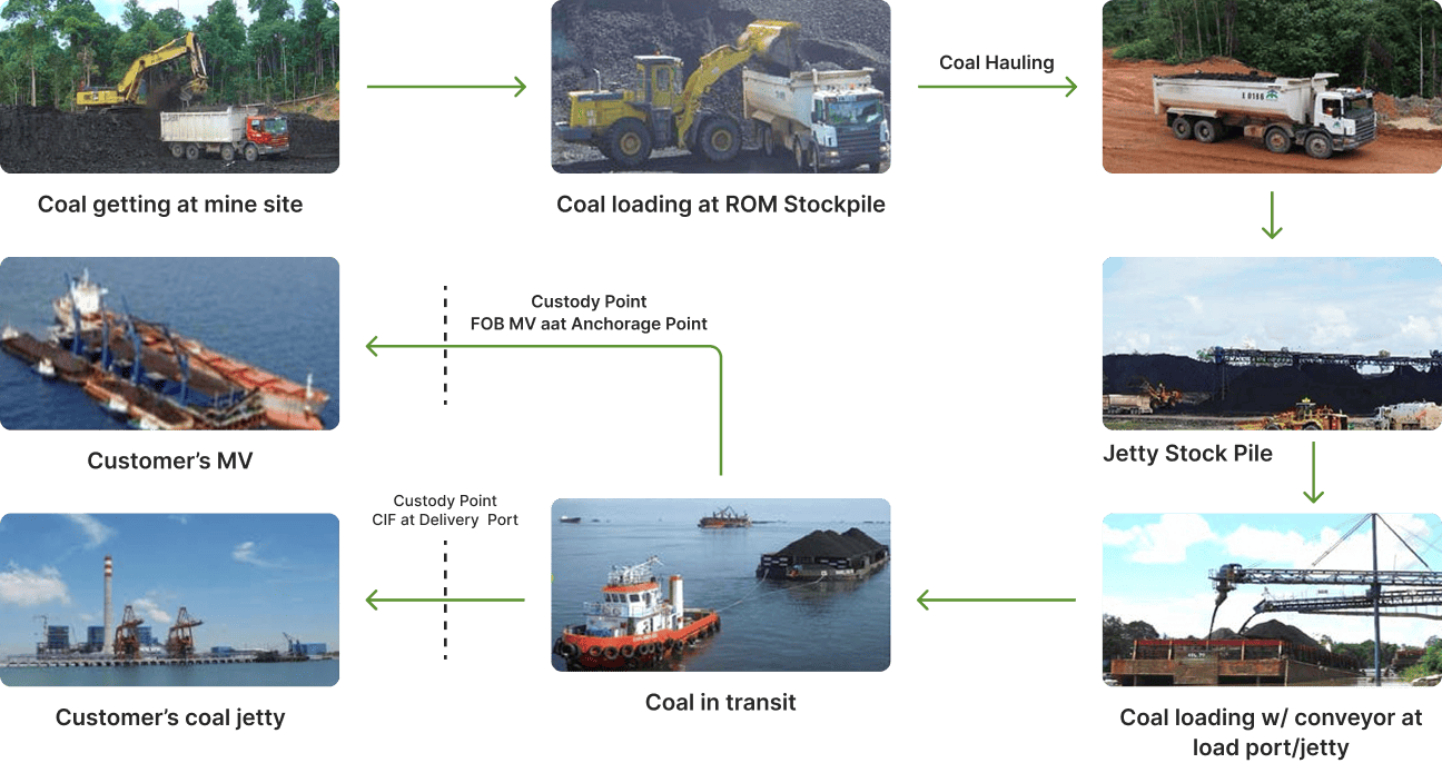 Fuel Business Flow Diagram